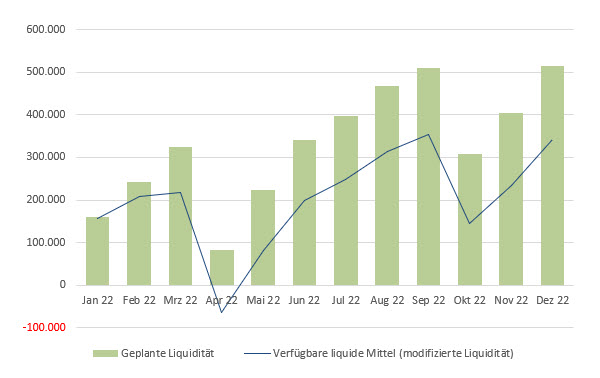 Diagramm: Liquiditätsplanung